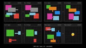 An example from the ARC Dataset, problems designed to test an AI system's ability to adapt to novel tasks. o3 scored 75.7% on the Semi-Private Evaluation set under the competition's $10k compute budget (around $20 per task) and 87.5% at high-compute configurations ($2000-$3000 per task).