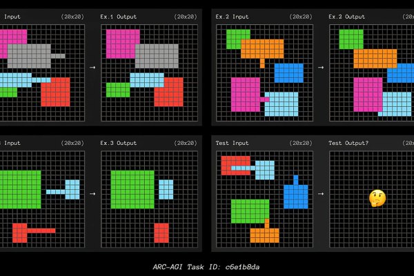 An example from the ARC Dataset, problems designed to test an AI system's ability to adapt to novel tasks. o3 scored 75.7% on the Semi-Private Evaluation set under the competition's $10k compute budget (around $20 per task) and 87.5% at high-compute configurations ($2000-$3000 per task).